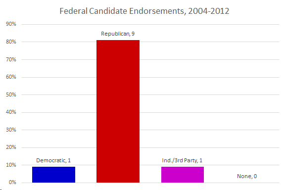 Federal Candidate Endorsements