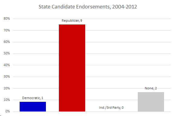 State Candidate Endorsements