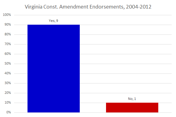 Virginia Amendments