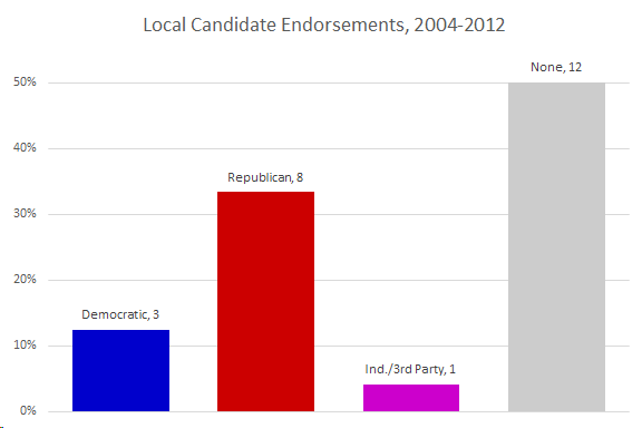 Local Candidate Endorsements