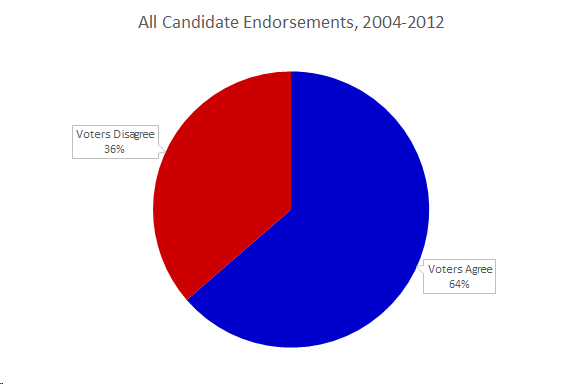 All Candidate Endorsements - Agree