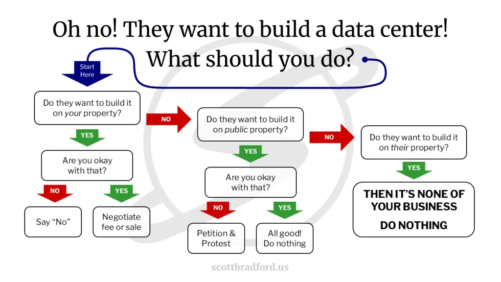 Data Center NIMBY Flow Chart
